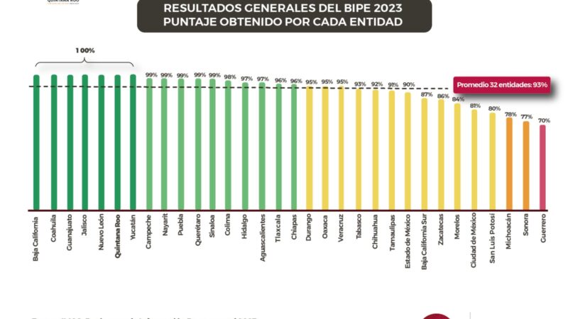 Quintana Roo registra el 100 por ciento en transparencia presupuestal de acuerdo al IMCO: SEFIPLAN