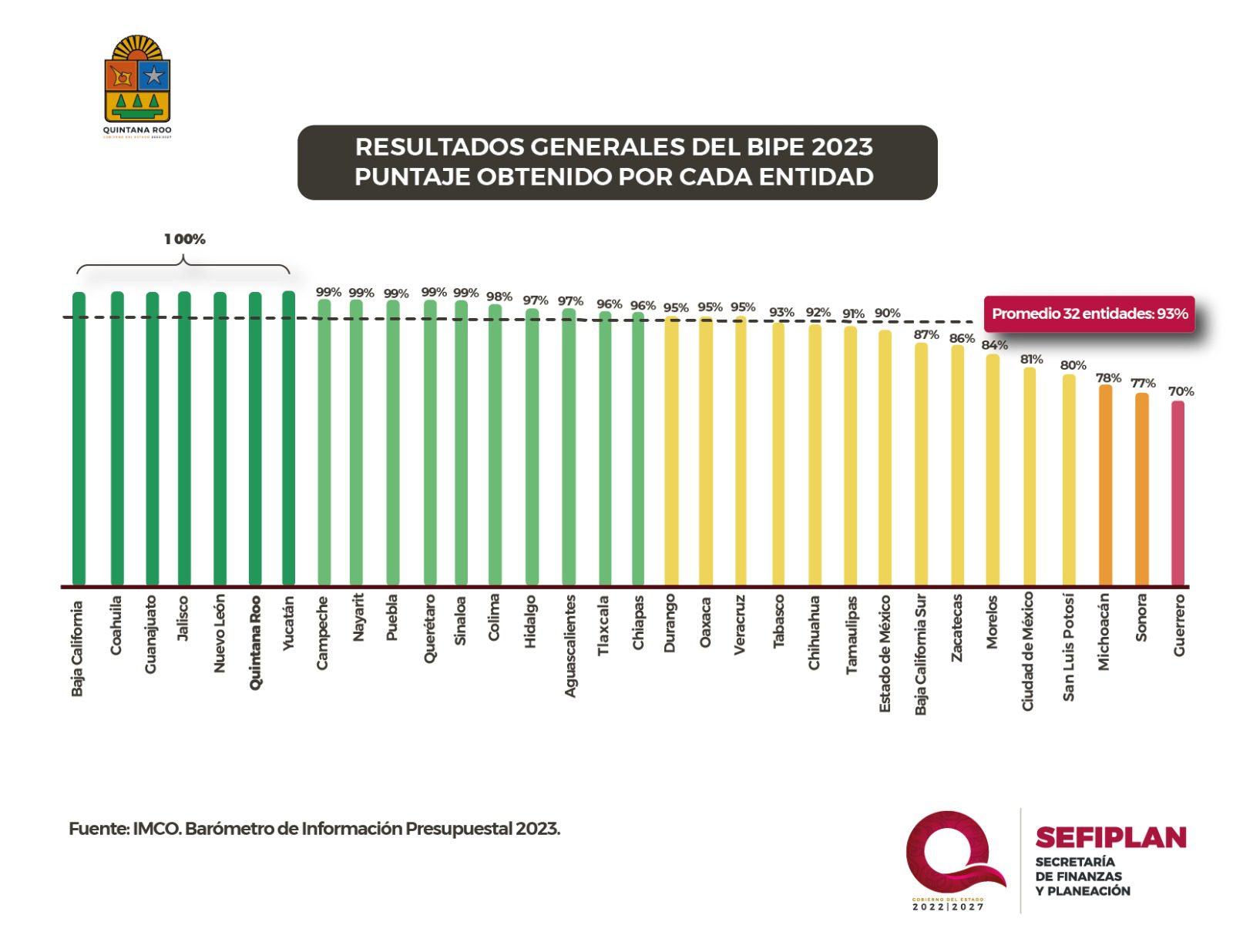 Quintana Roo registra el 100 por ciento en transparencia presupuestal de acuerdo al IMCO: SEFIPLAN